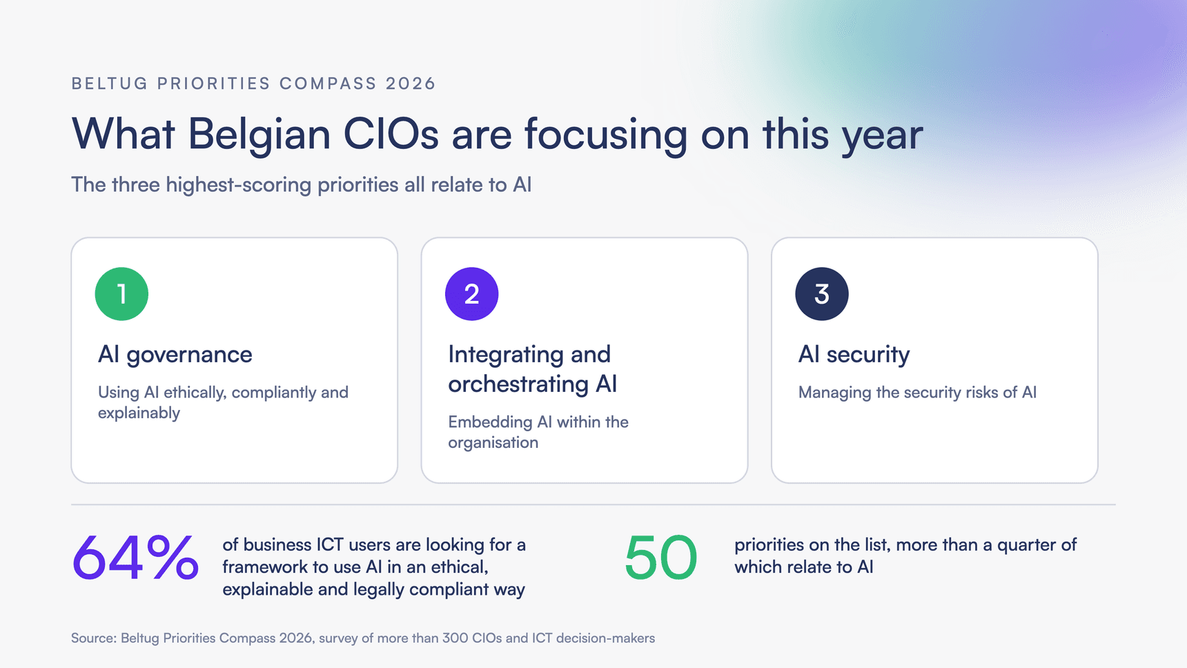 The top three priorities of Belgian CIOs in 2026 according to Beltug: AI governance, integrating AI and AI security